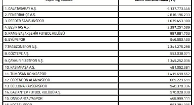 Süper Lig’de 2025-2026 sezonu transfer dönemi harcama limitleri açıklandı