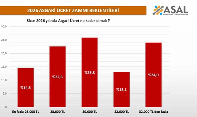 ASAL Araştırma vatandaşa sordu: 2026 yılında asgari ücret ne kadar olmalı?